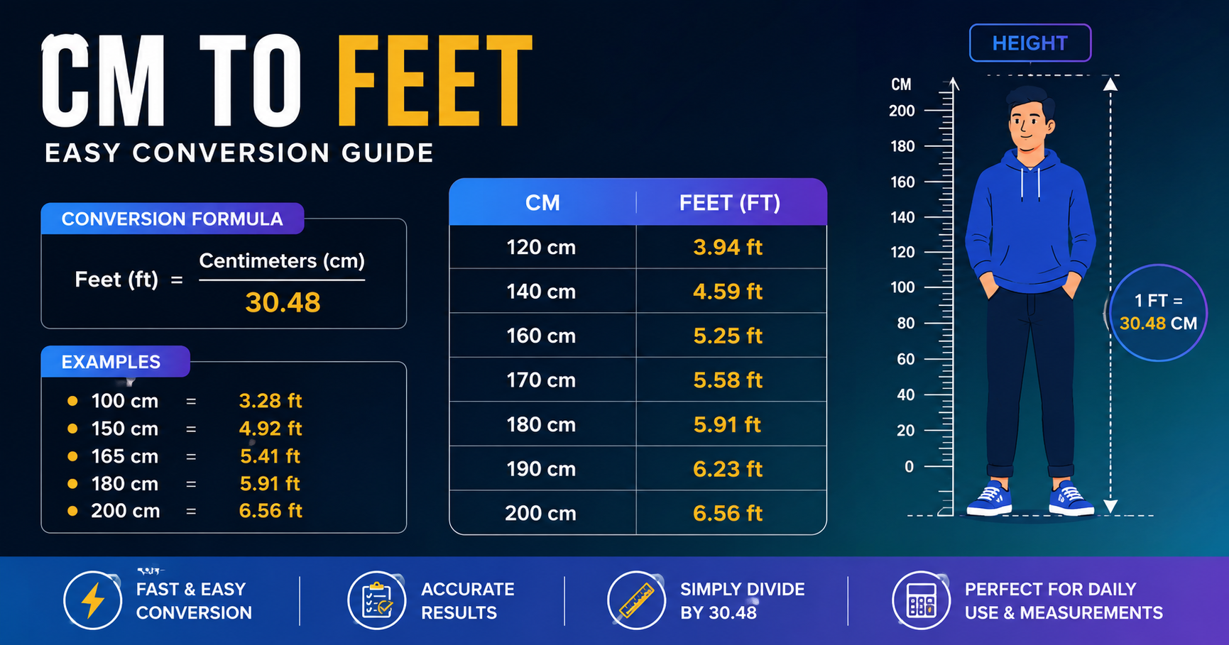 mm to in chart: CM to Feet converter showing metric to imperial length conversions